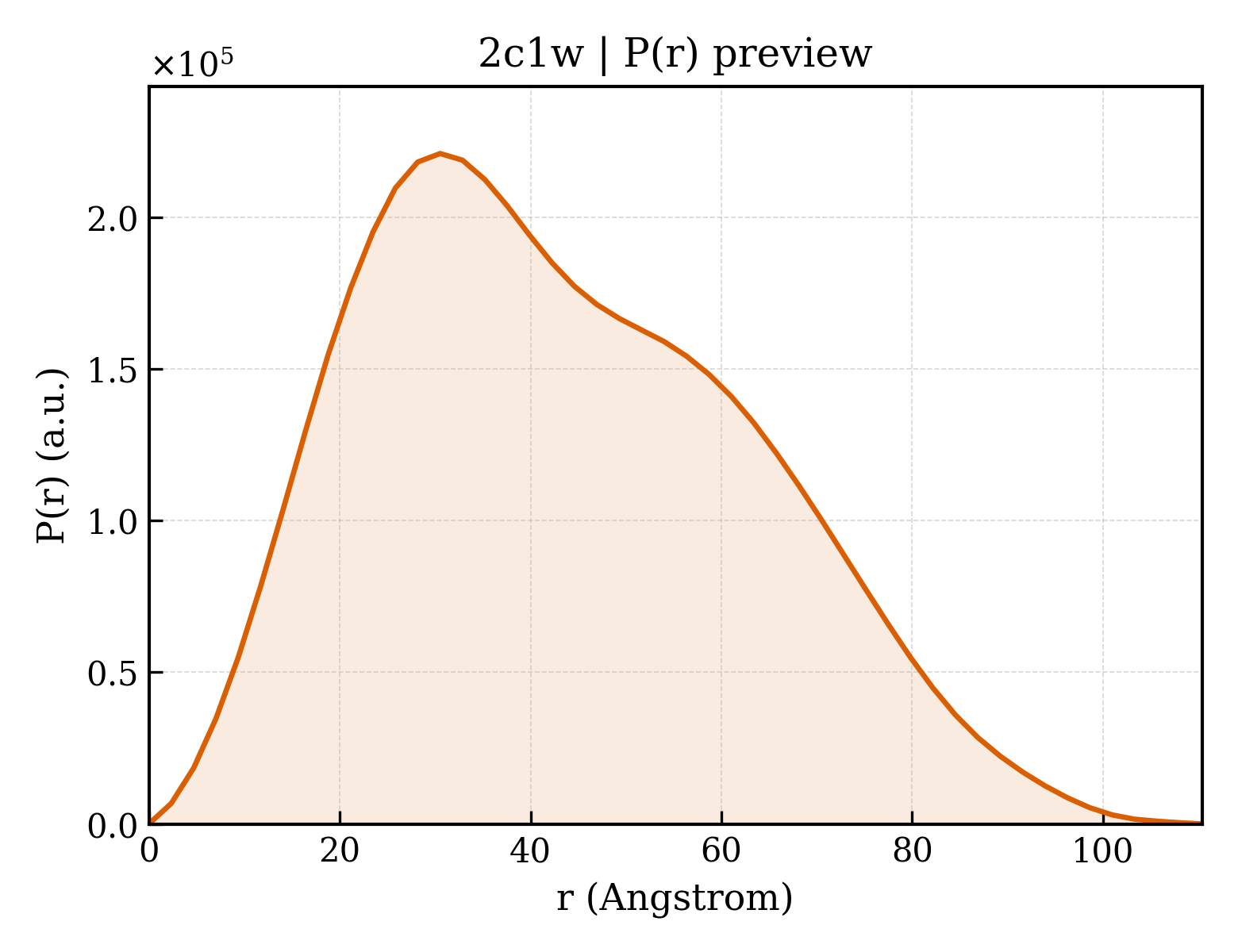 P(r) distribution for 2c1w