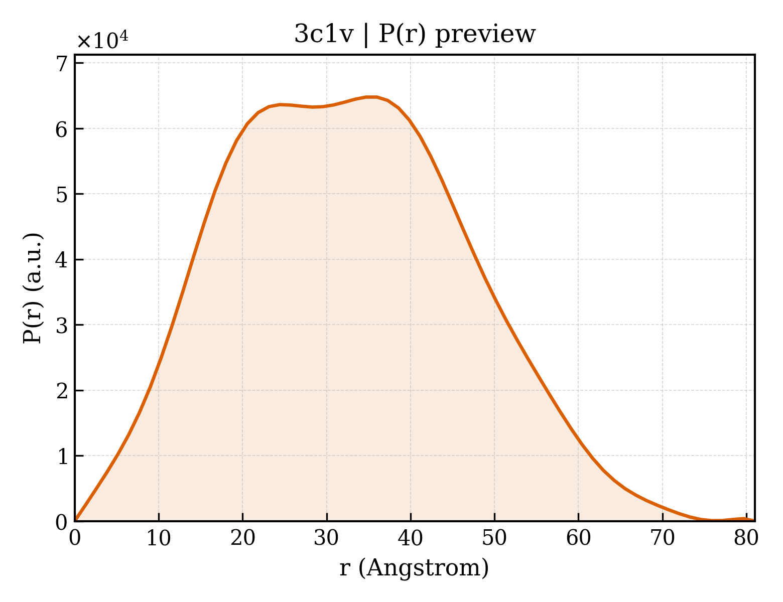 P(r) distribution for 3c1v