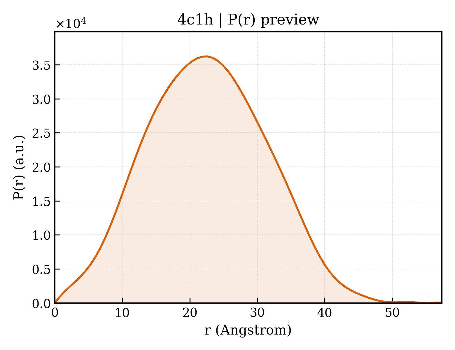 P(r) distribution for 4c1h