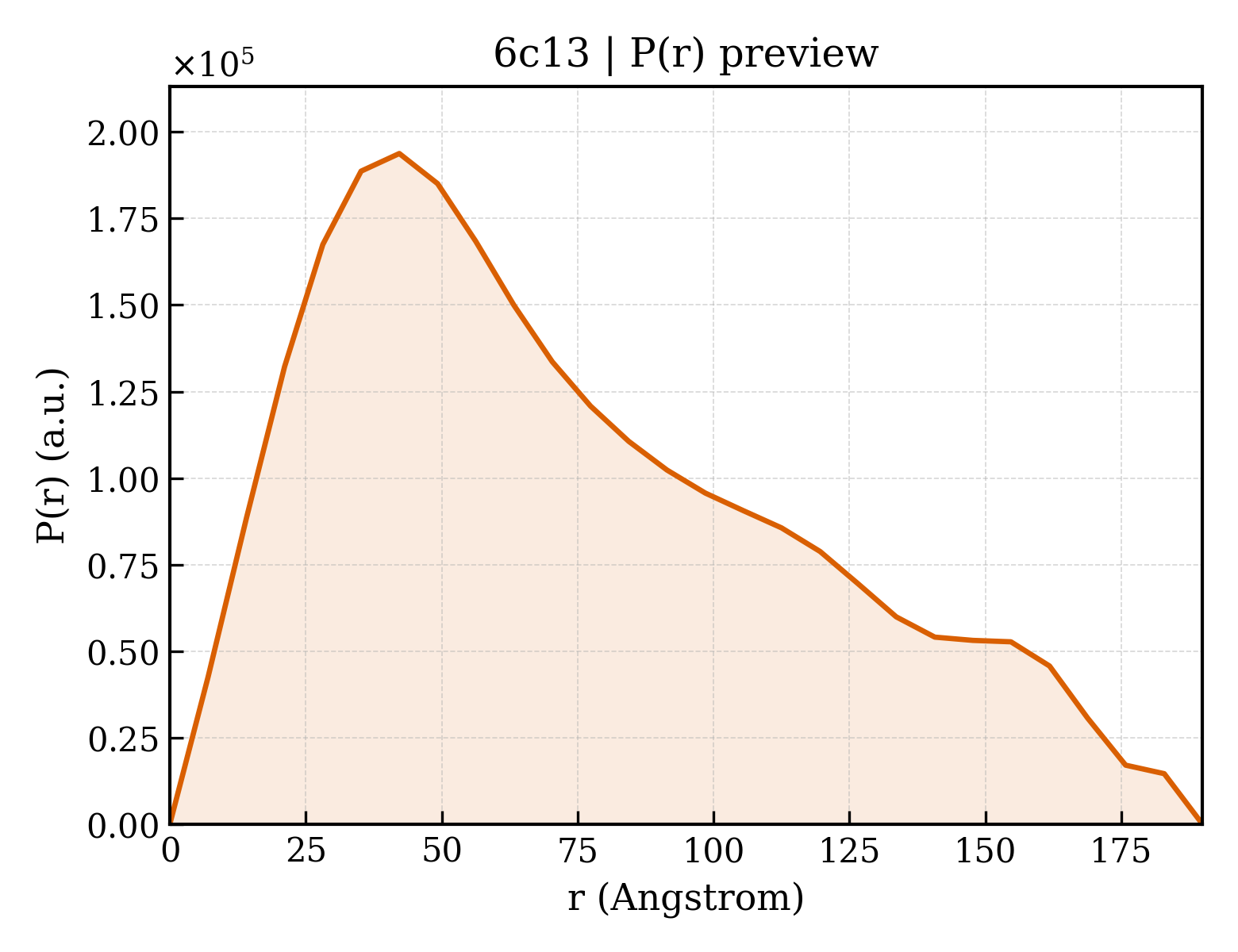 P(r) distribution for 6c13