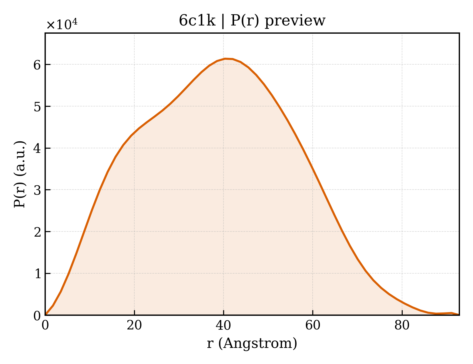 P(r) distribution for 6c1k