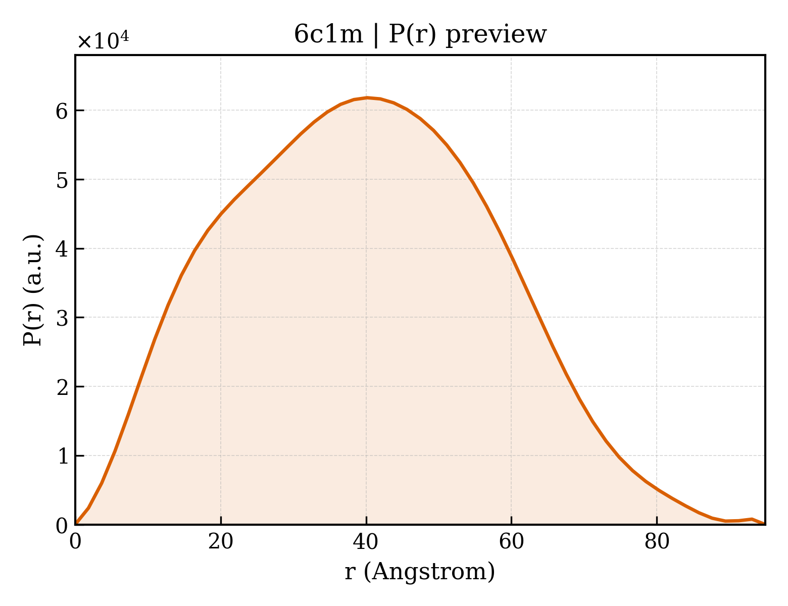 P(r) distribution for 6c1m