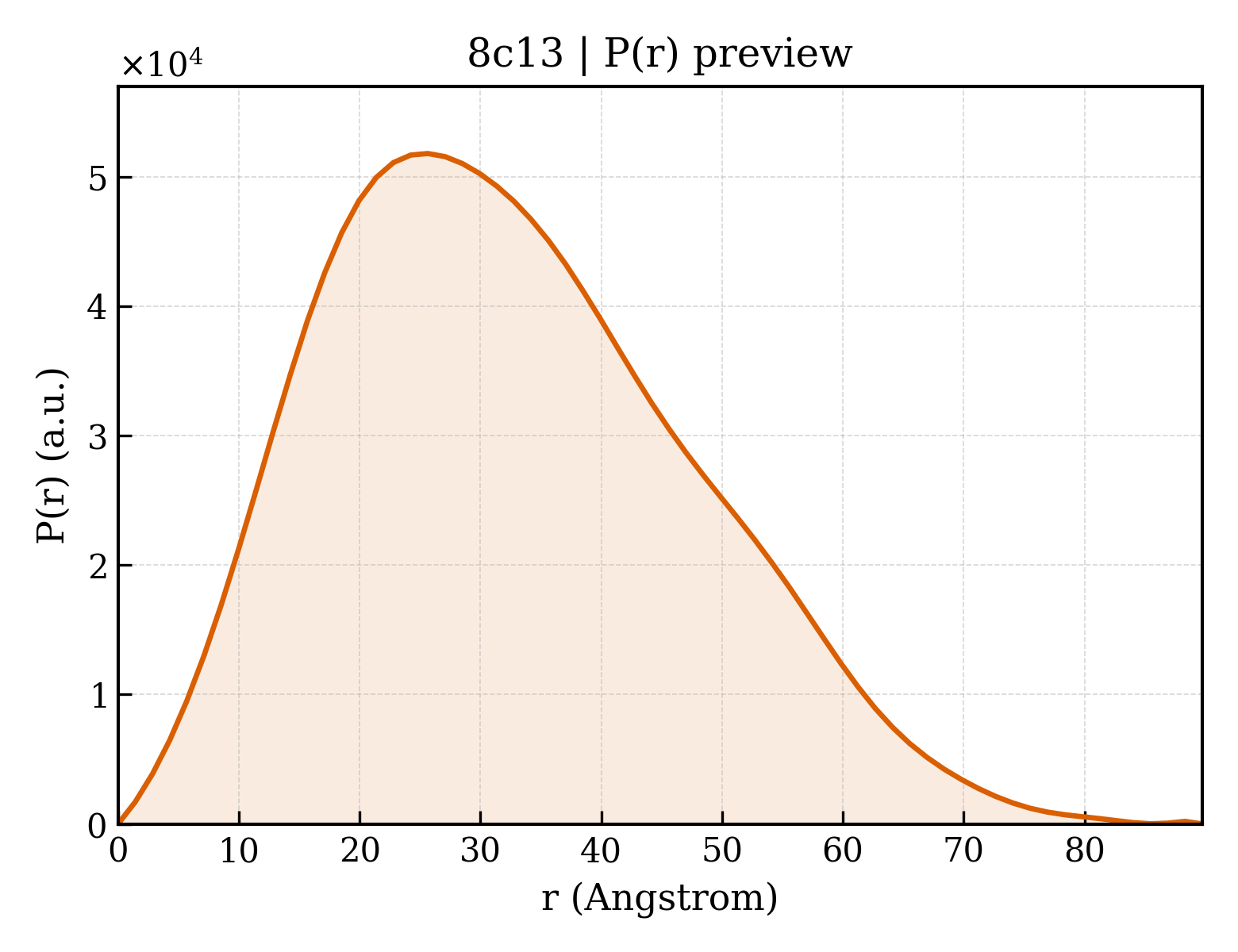 P(r) distribution for 8c13
