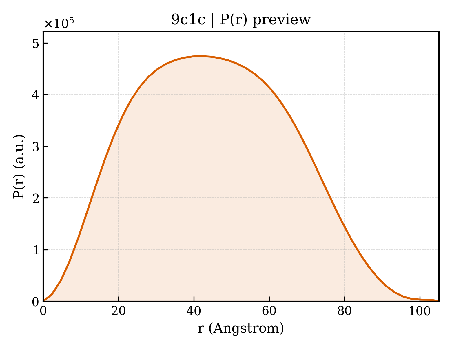 P(r) distribution for 9c1c