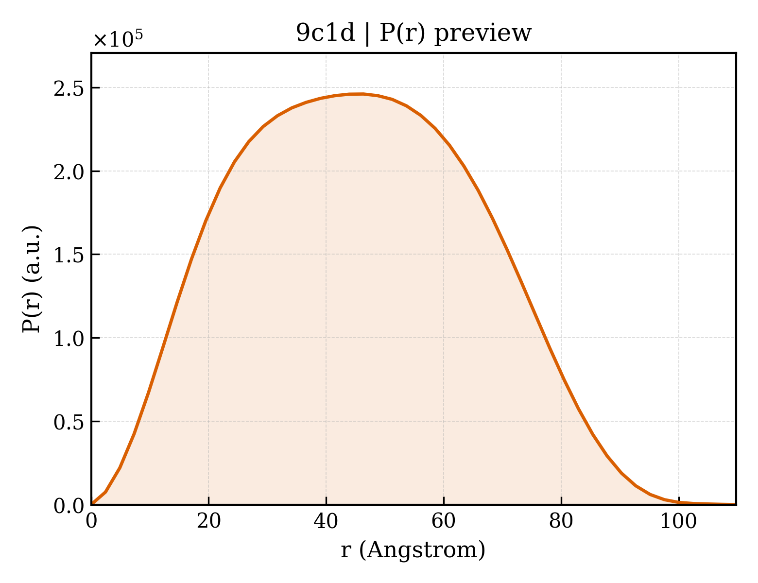 P(r) distribution for 9c1d