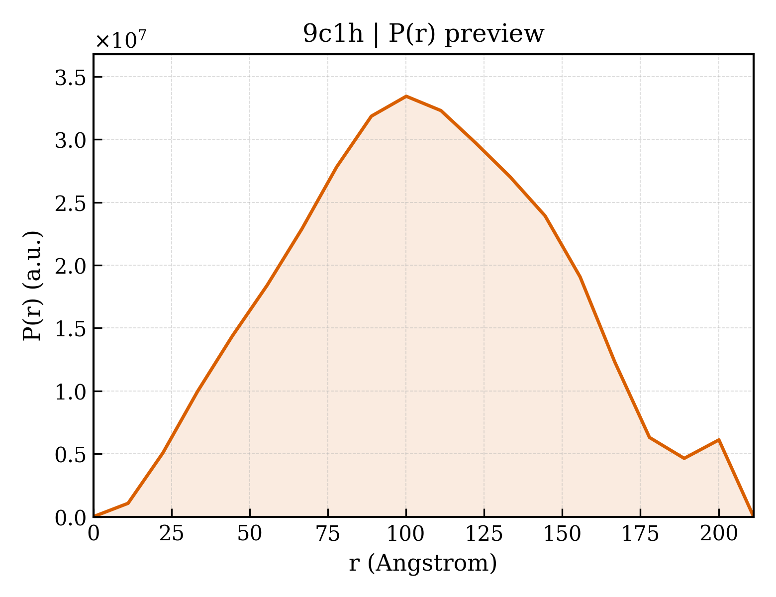 P(r) distribution for 9c1h