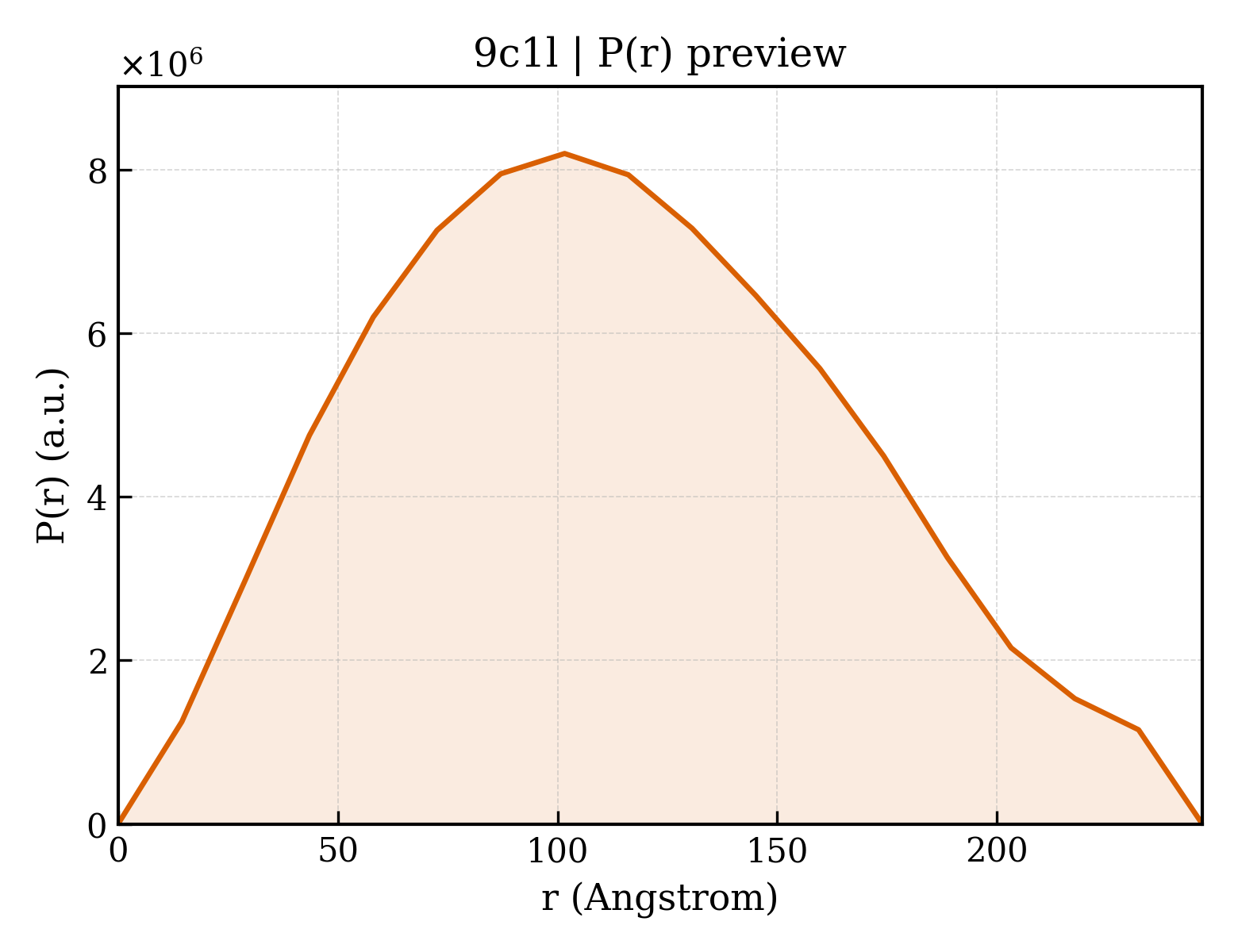 P(r) distribution for 9c1l