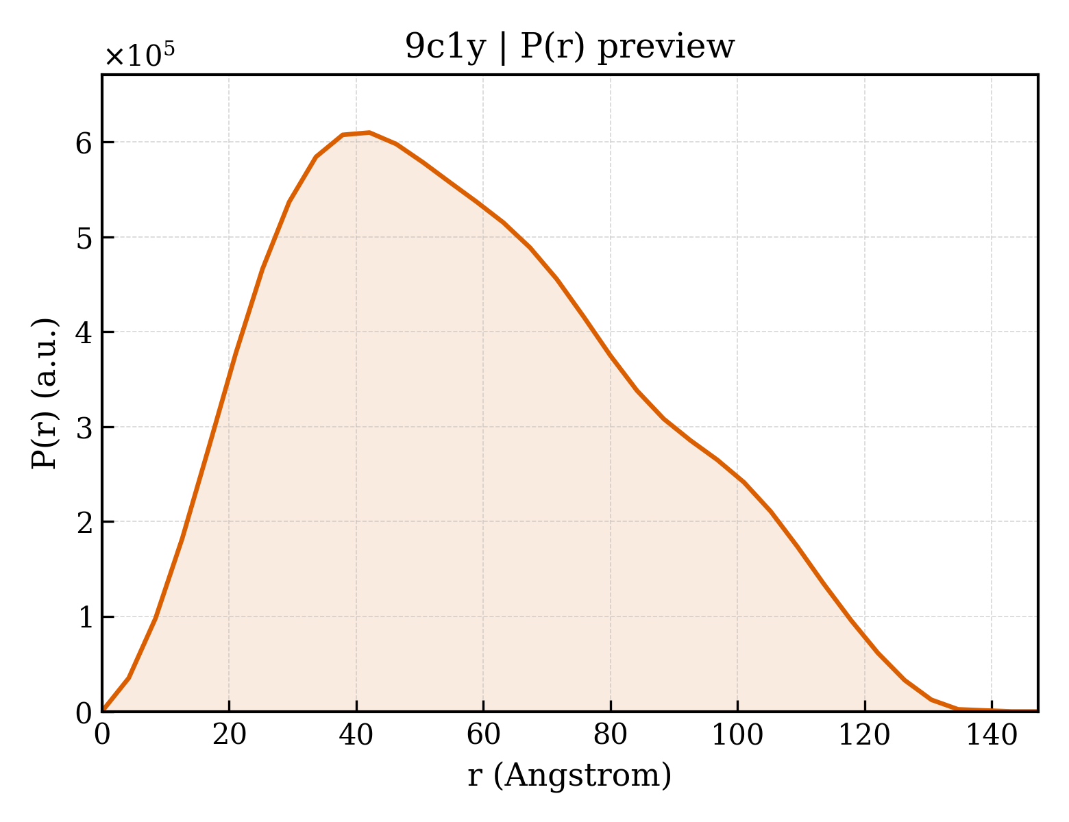 P(r) distribution for 9c1y