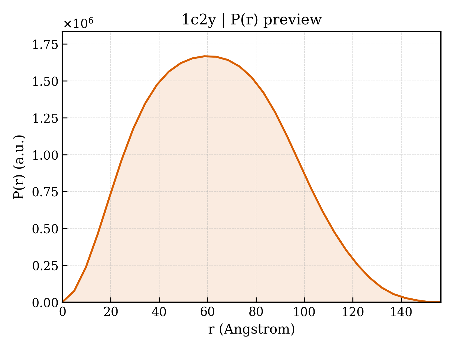 P(r) distribution for 1c2y