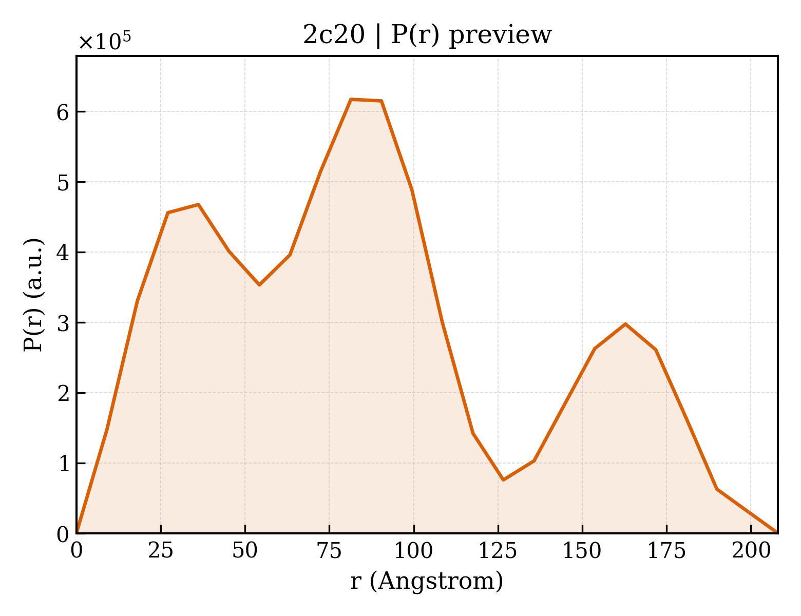 P(r) distribution for 2c20