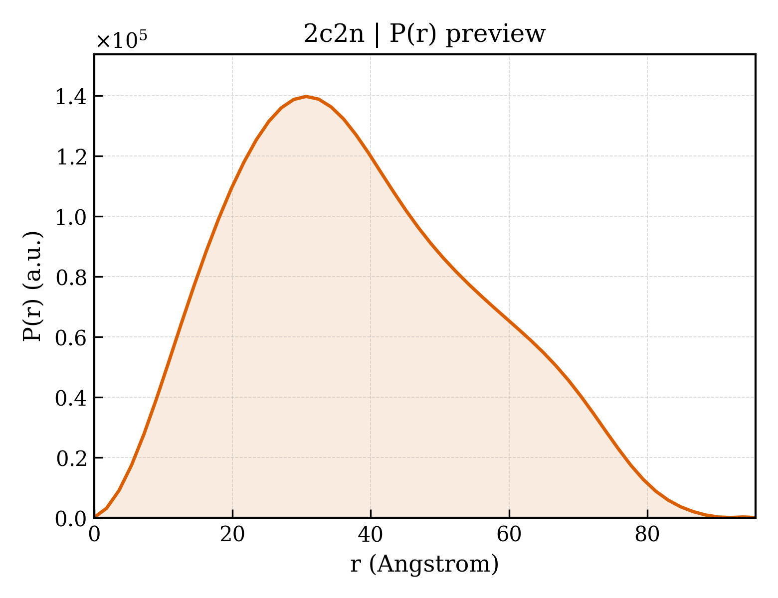 P(r) distribution for 2c2n