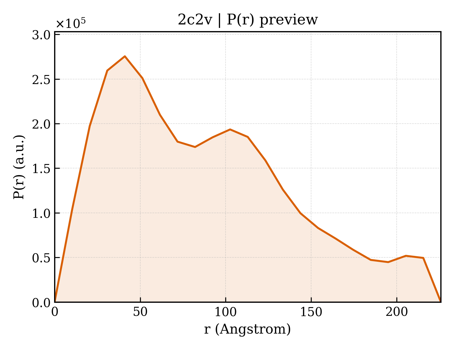 P(r) distribution for 2c2v