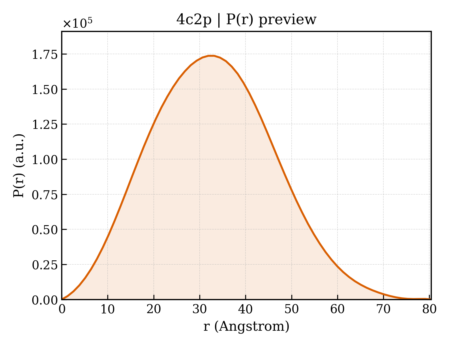 P(r) distribution for 4c2p