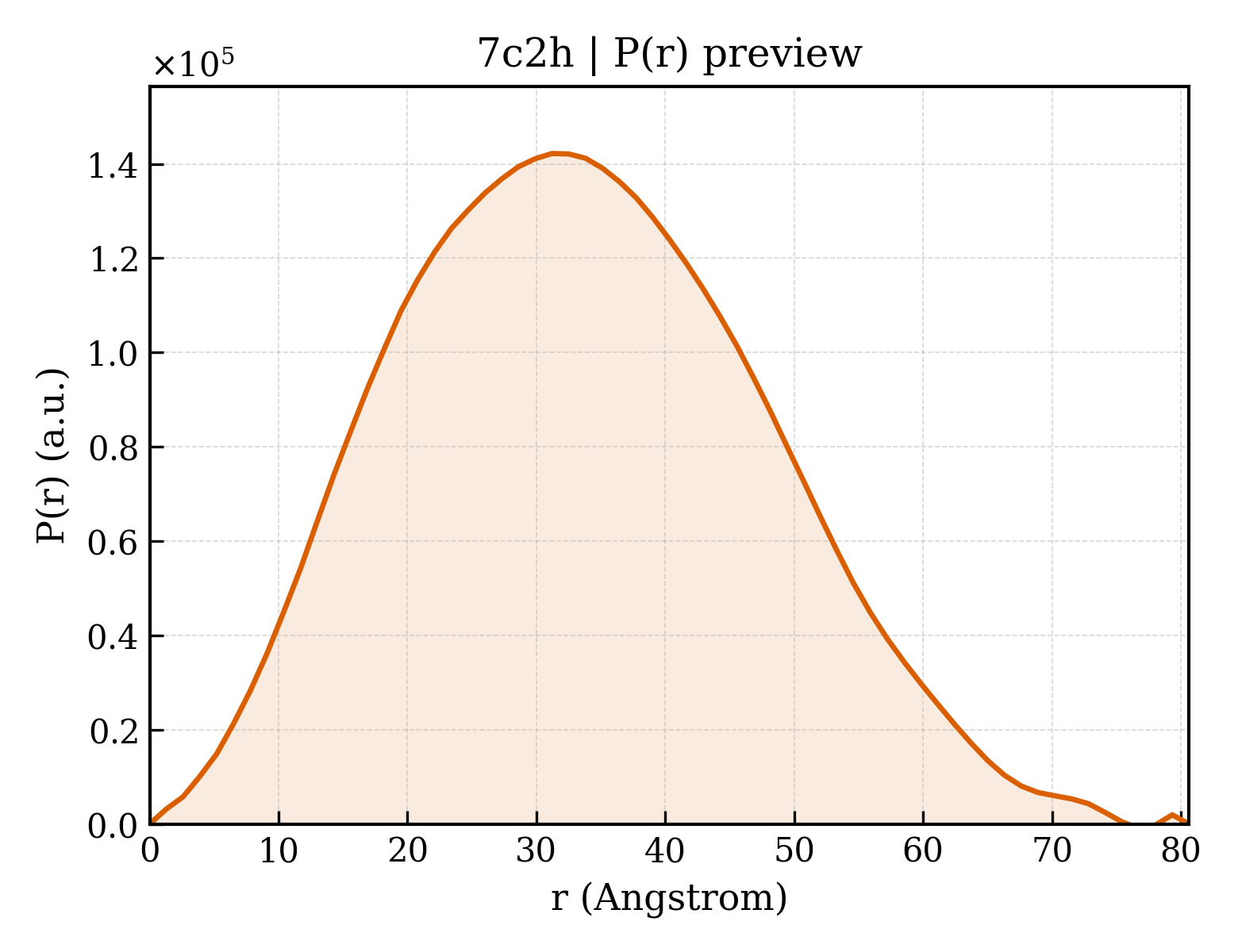 P(r) distribution for 7c2h