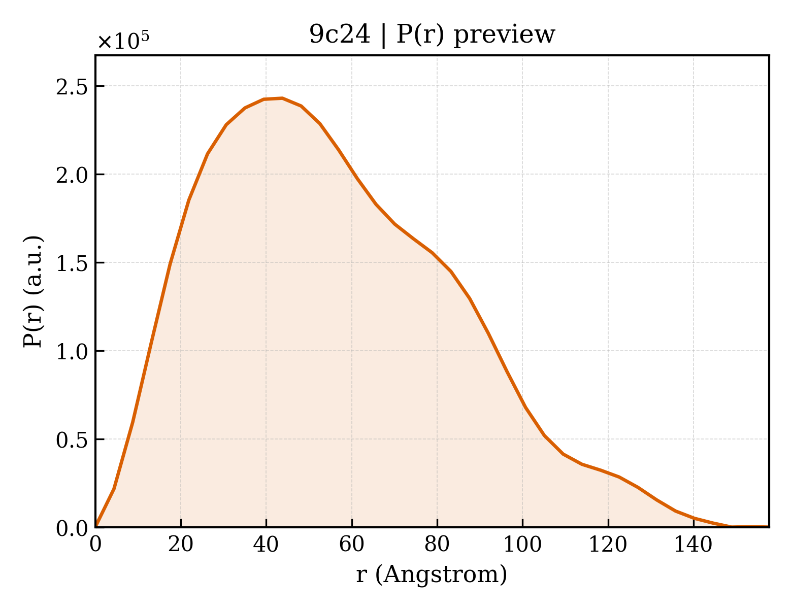 P(r) distribution for 9c24