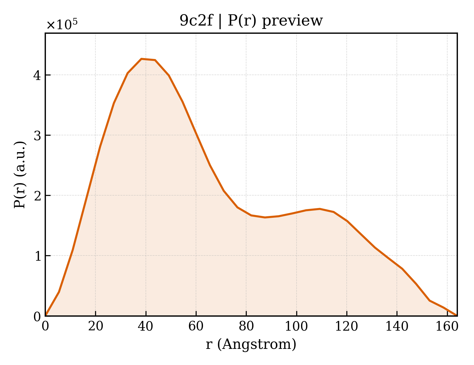 P(r) distribution for 9c2f