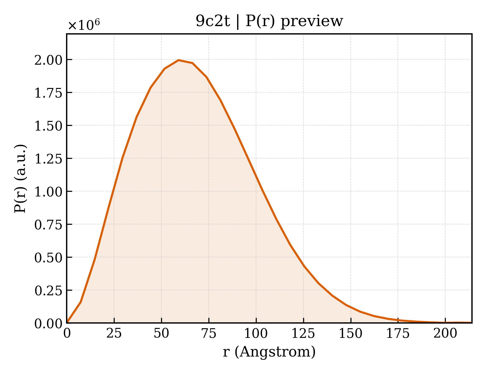 P(r) distribution for 9c2t