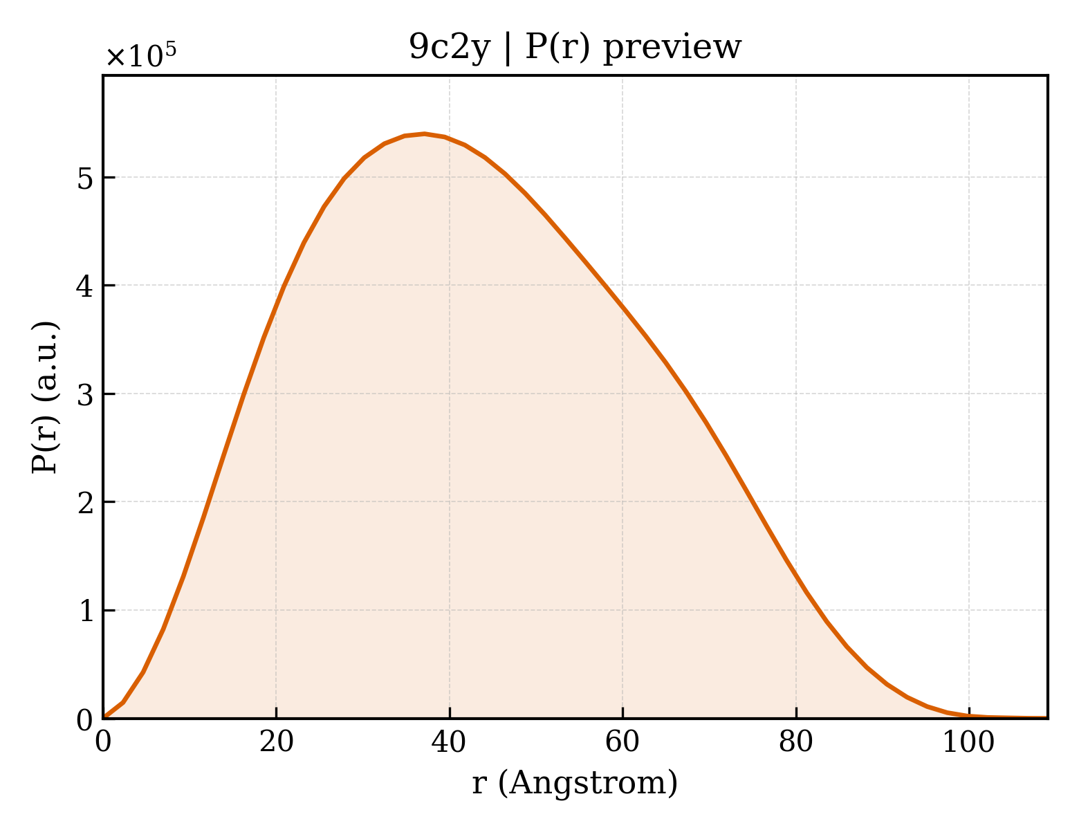 P(r) distribution for 9c2y