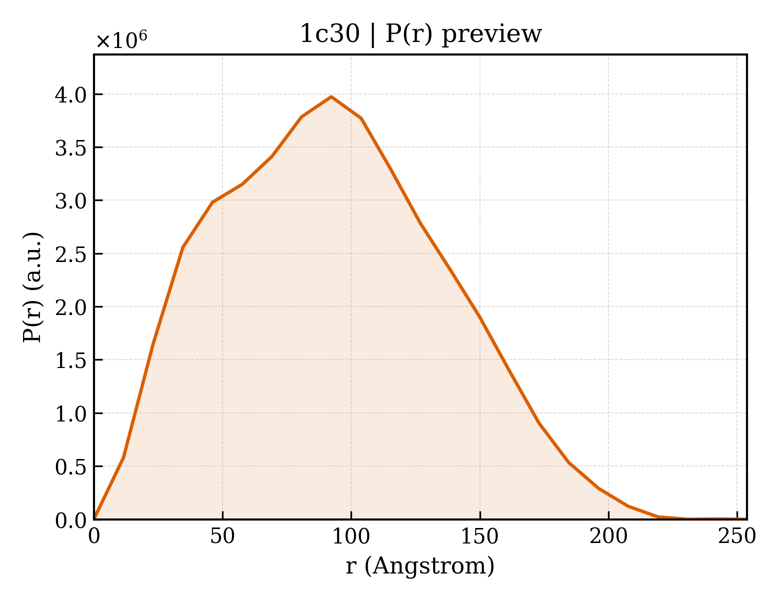 P(r) distribution for 1c30