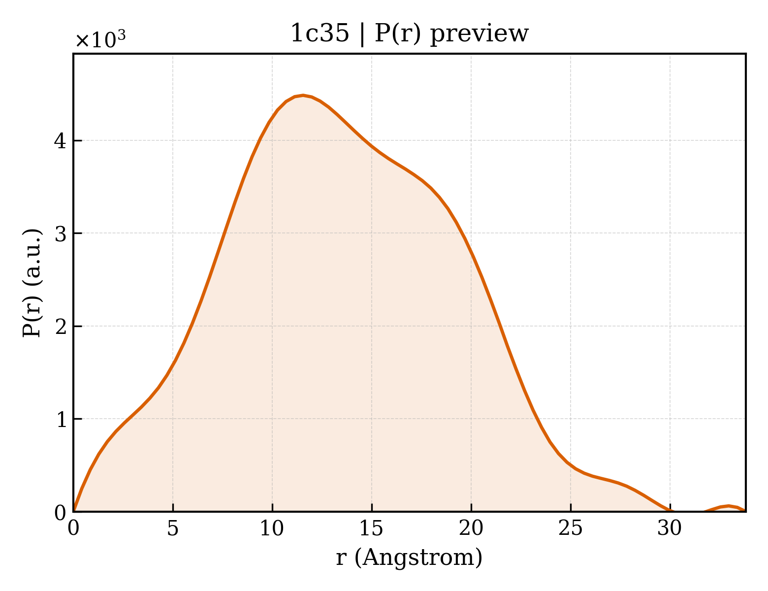 P(r) distribution for 1c35