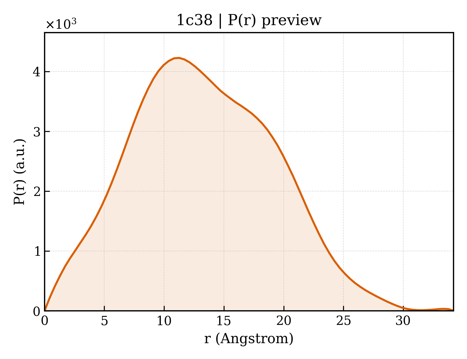 P(r) distribution for 1c38