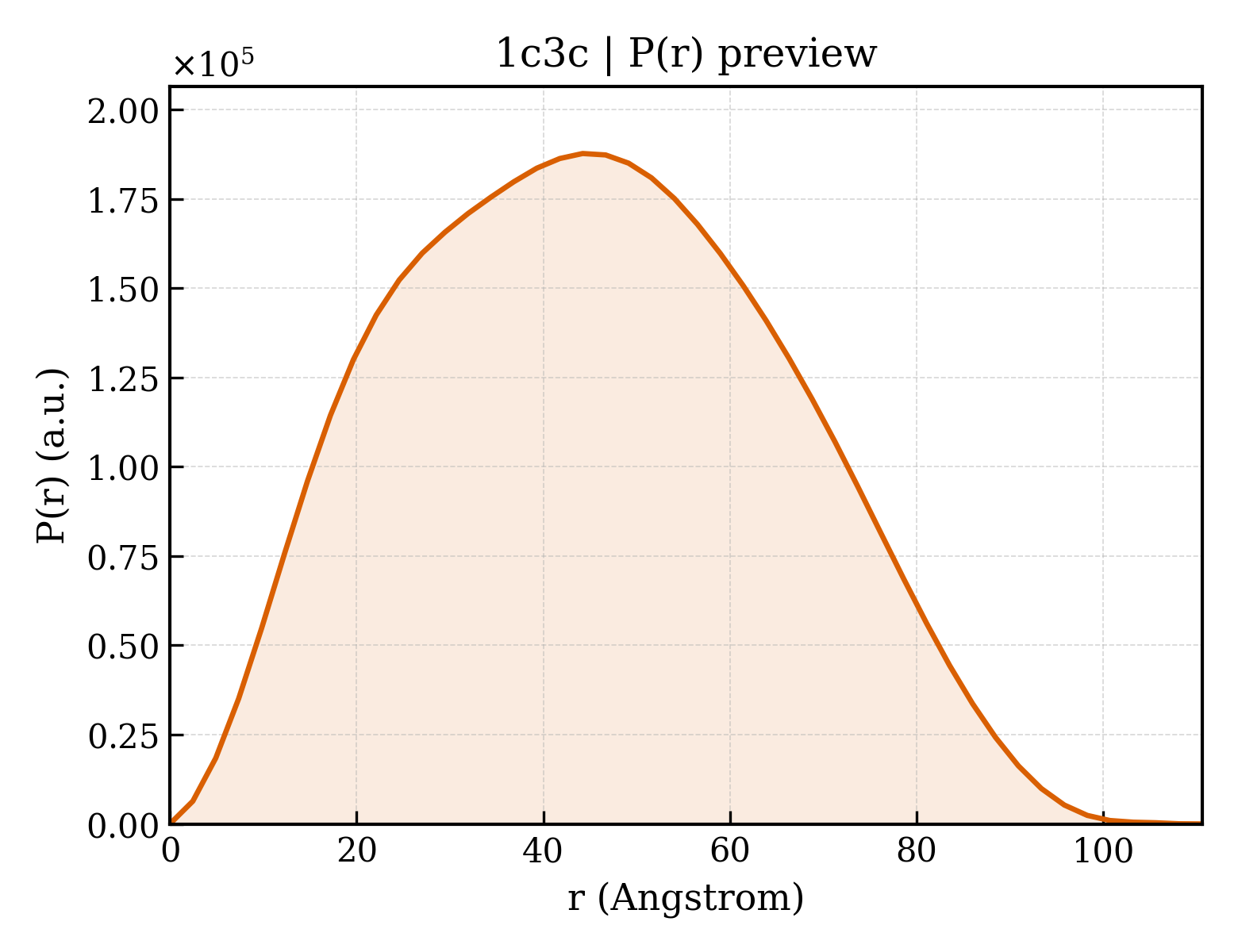 P(r) distribution for 1c3c