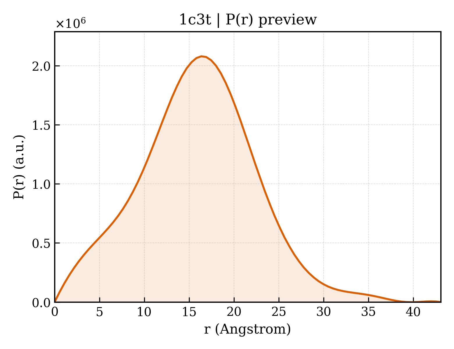 P(r) distribution for 1c3t