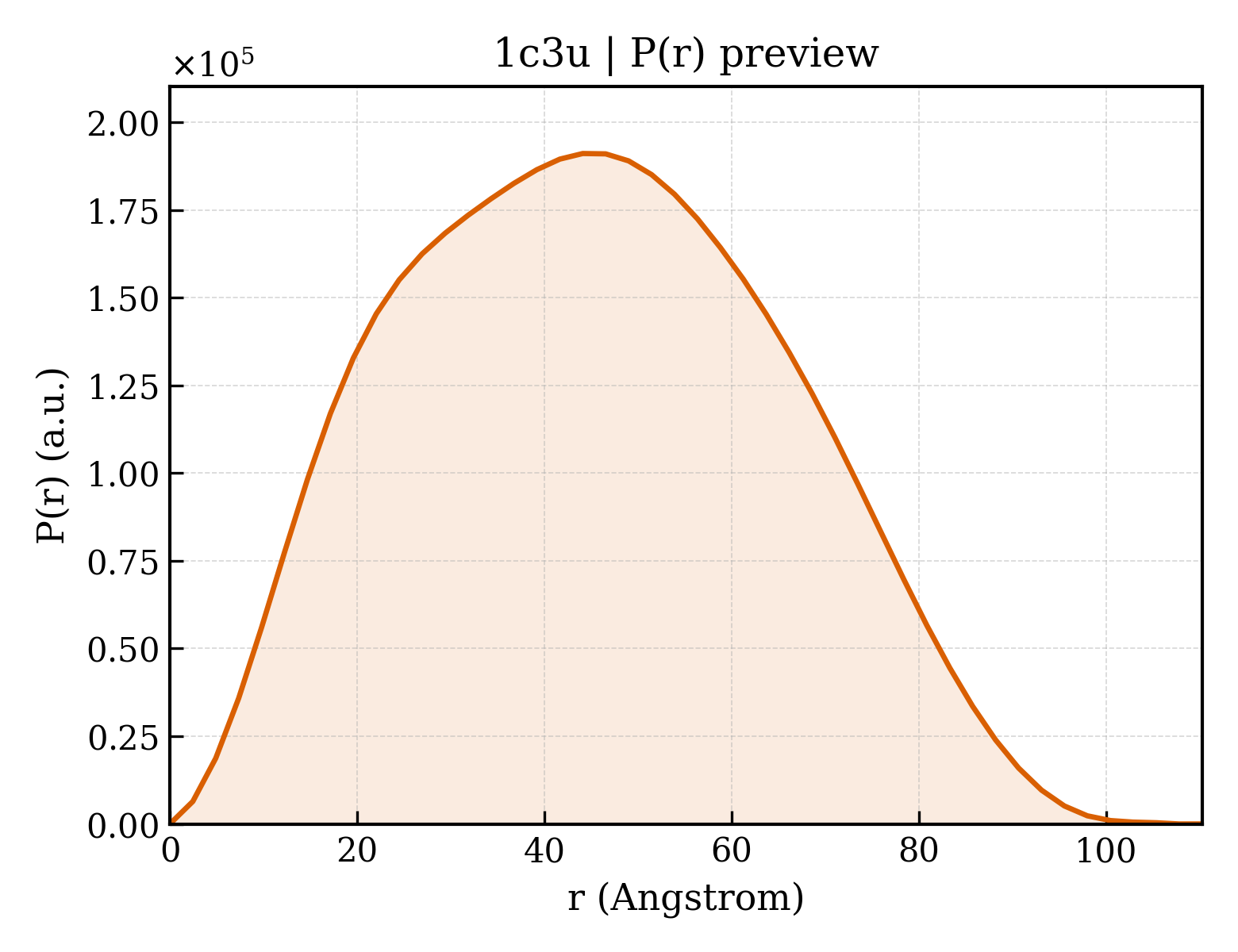 P(r) distribution for 1c3u