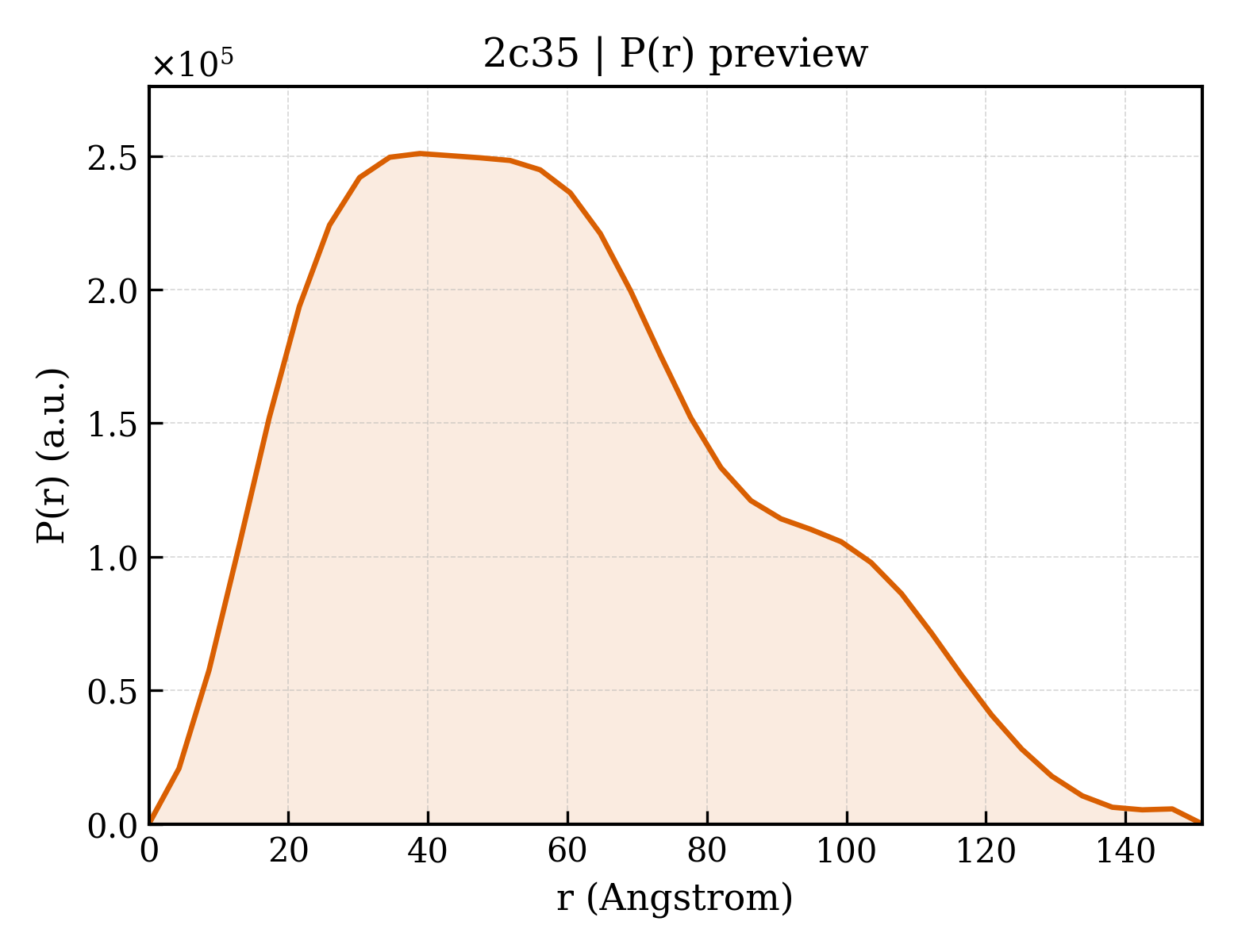 P(r) distribution for 2c35