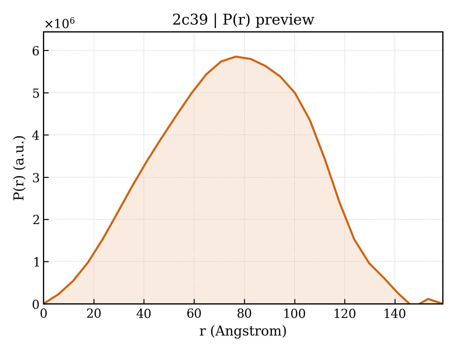 P(r) distribution for 2c39