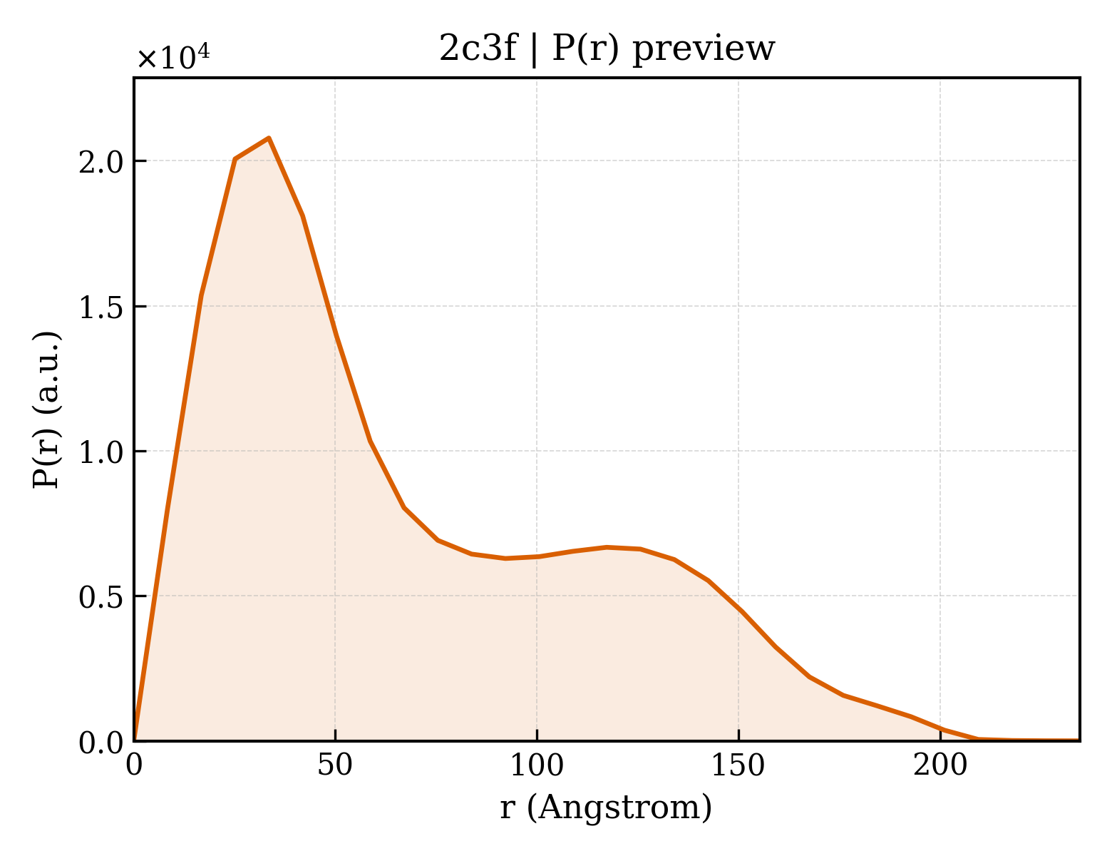 P(r) distribution for 2c3f