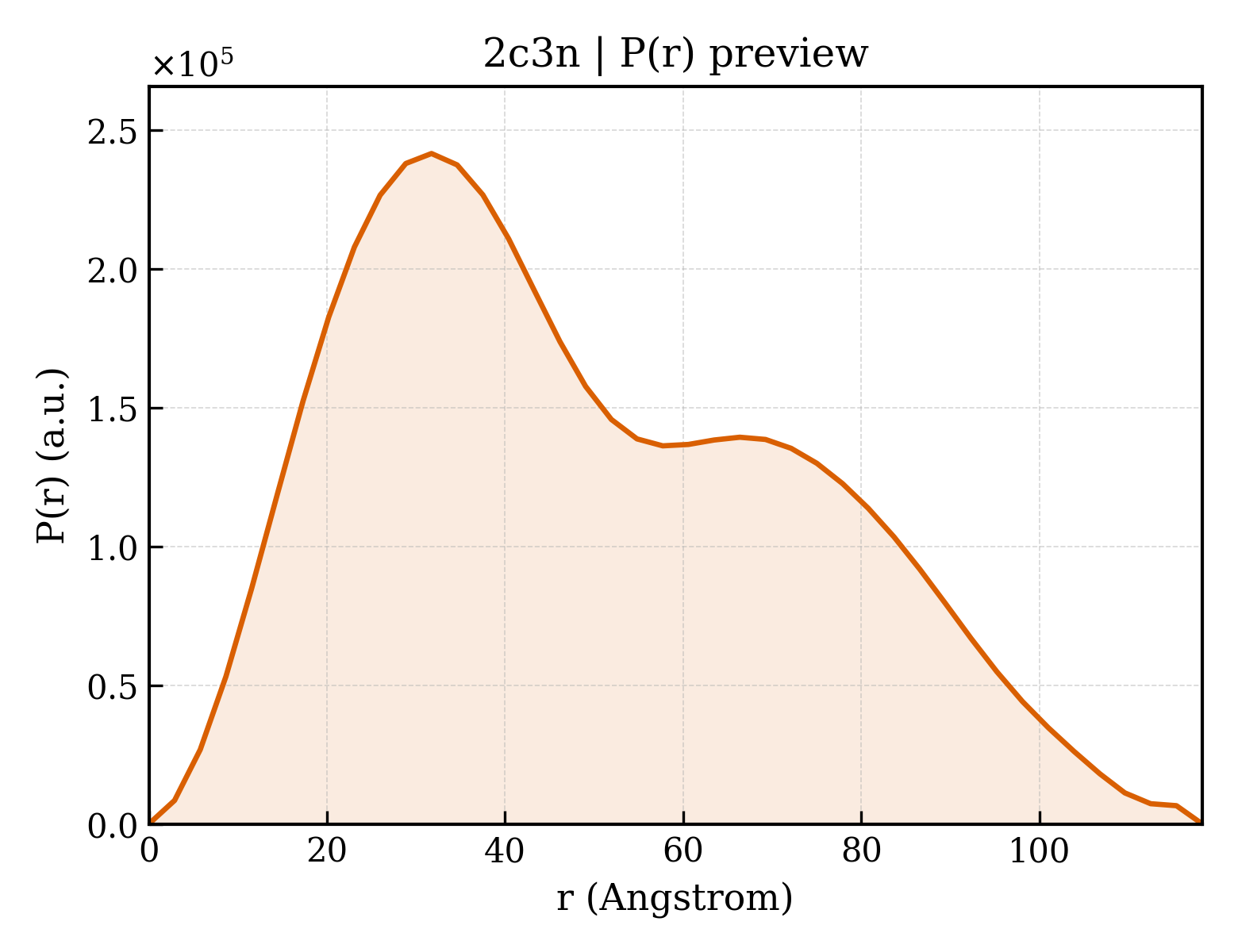 P(r) distribution for 2c3n