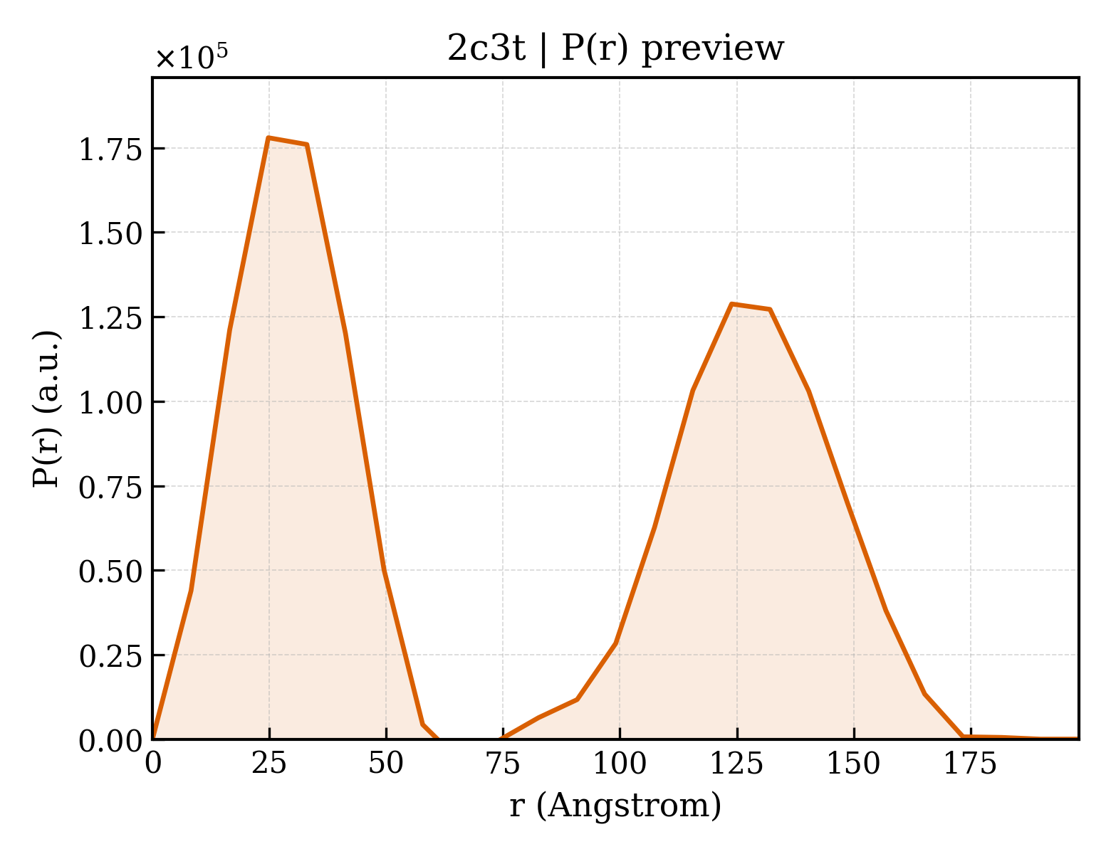 P(r) distribution for 2c3t