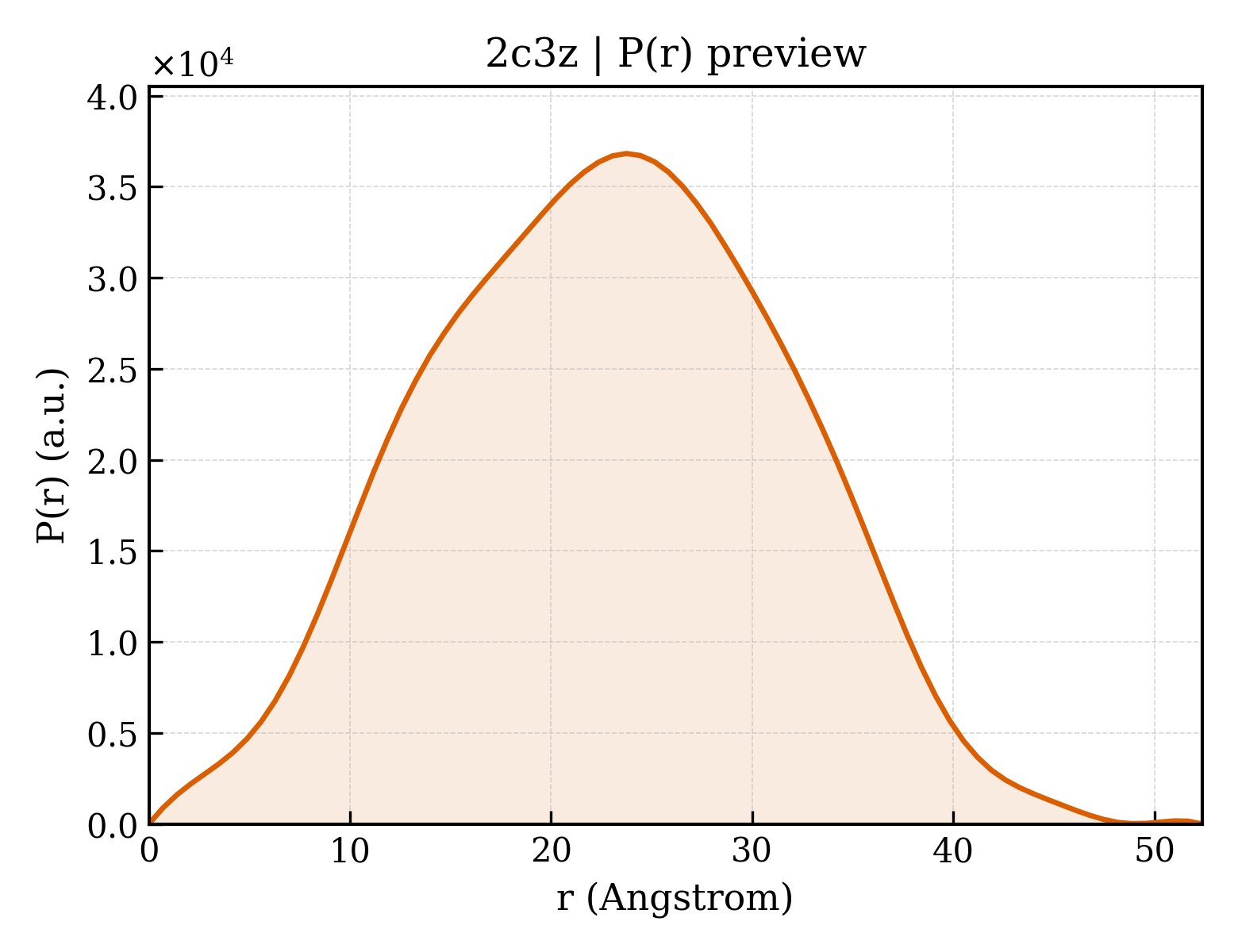 P(r) distribution for 2c3z