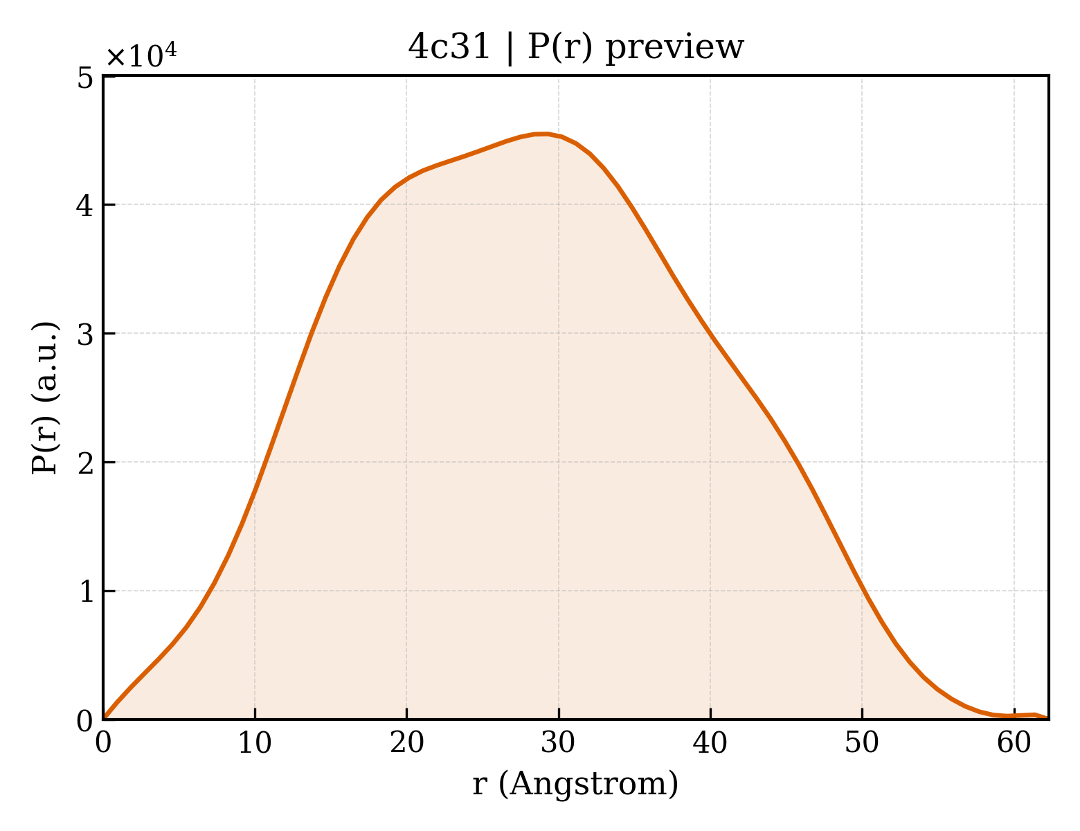 P(r) distribution for 4c31