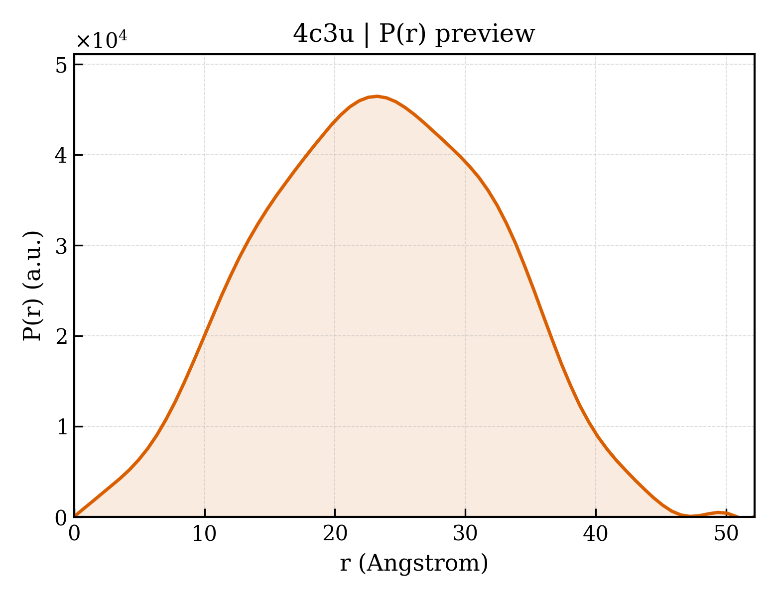 P(r) distribution for 4c3u