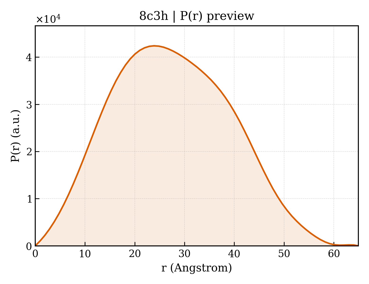 P(r) distribution for 8c3h