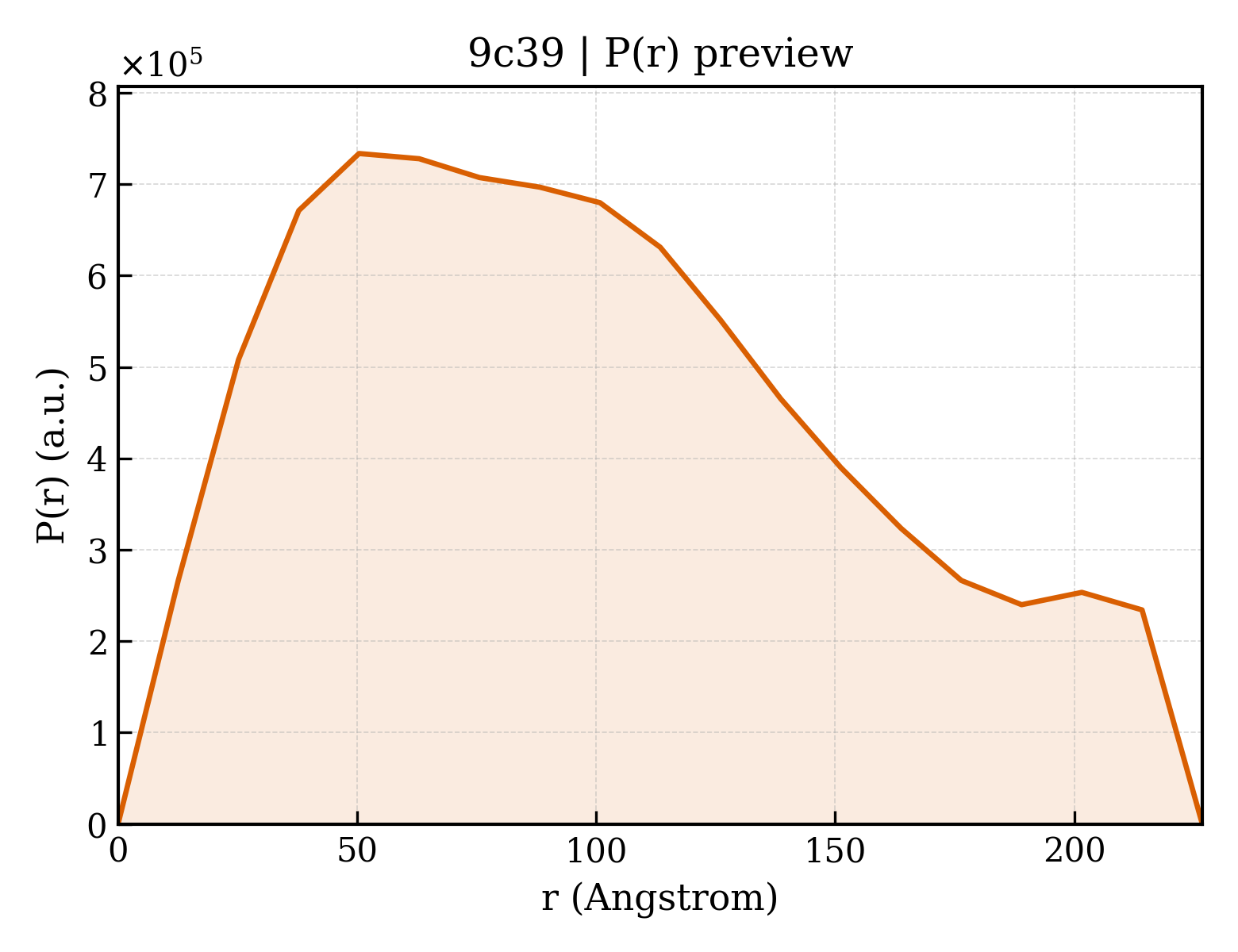 P(r) distribution for 9c39