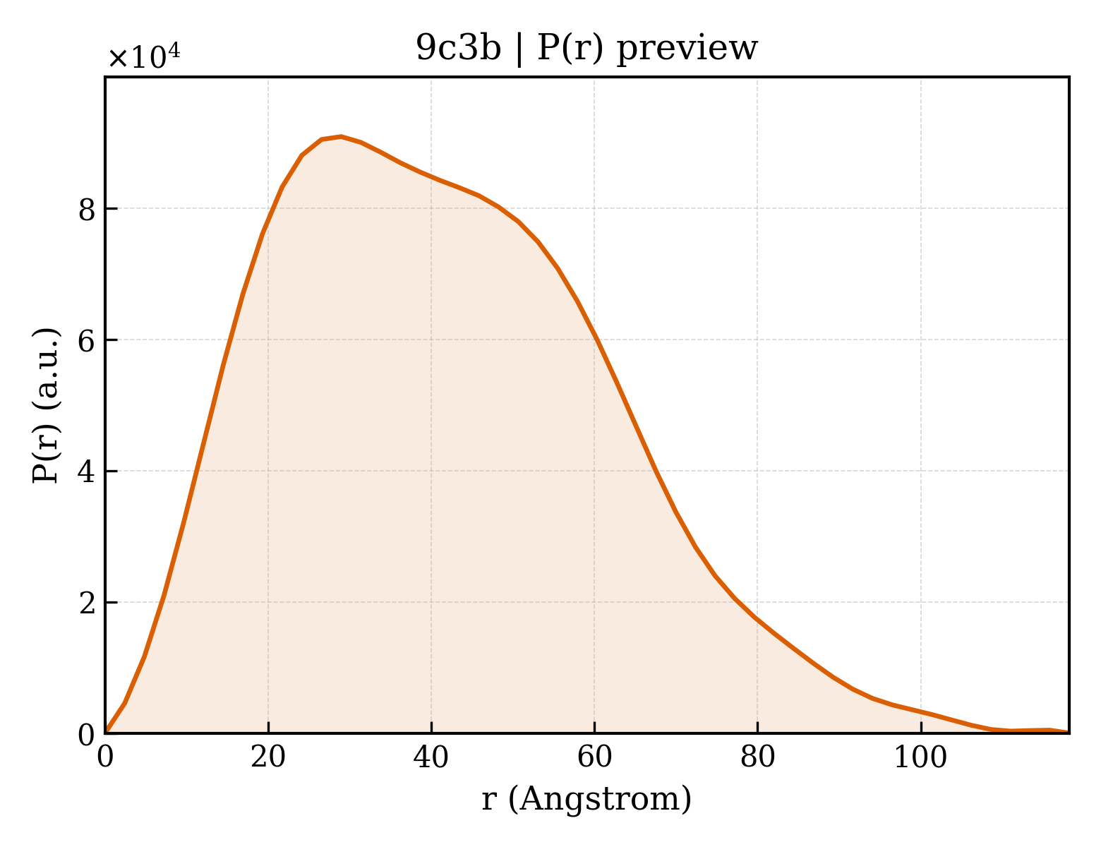 P(r) distribution for 9c3b