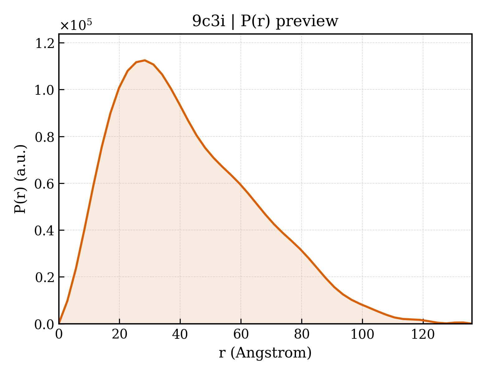 P(r) distribution for 9c3i