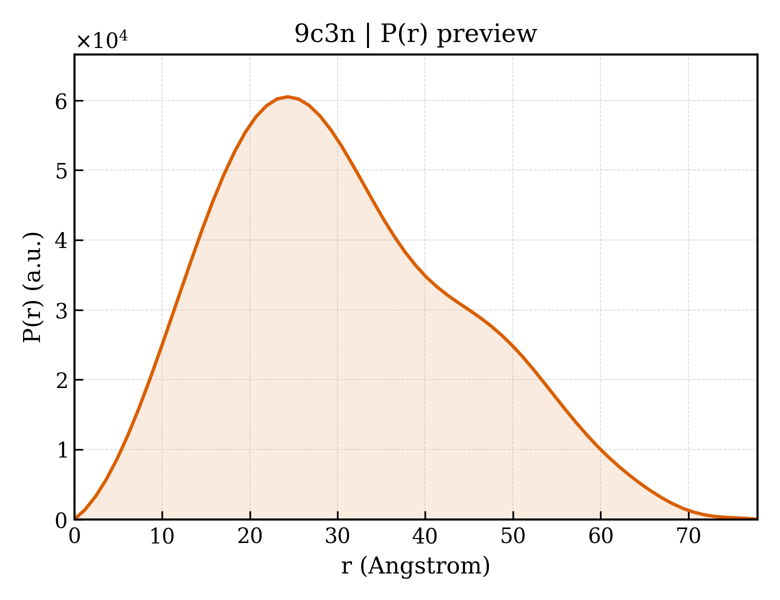 P(r) distribution for 9c3n