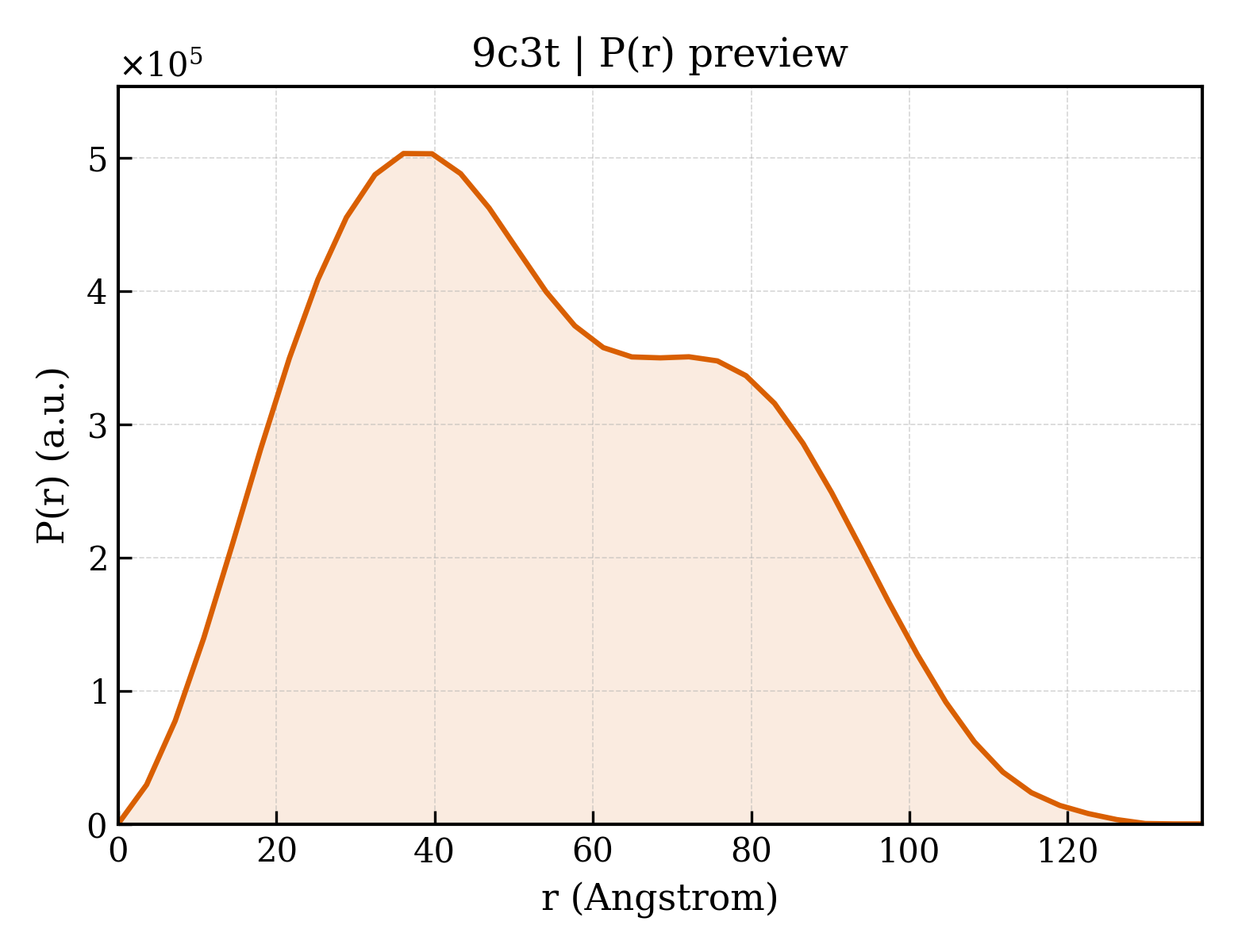 P(r) distribution for 9c3t