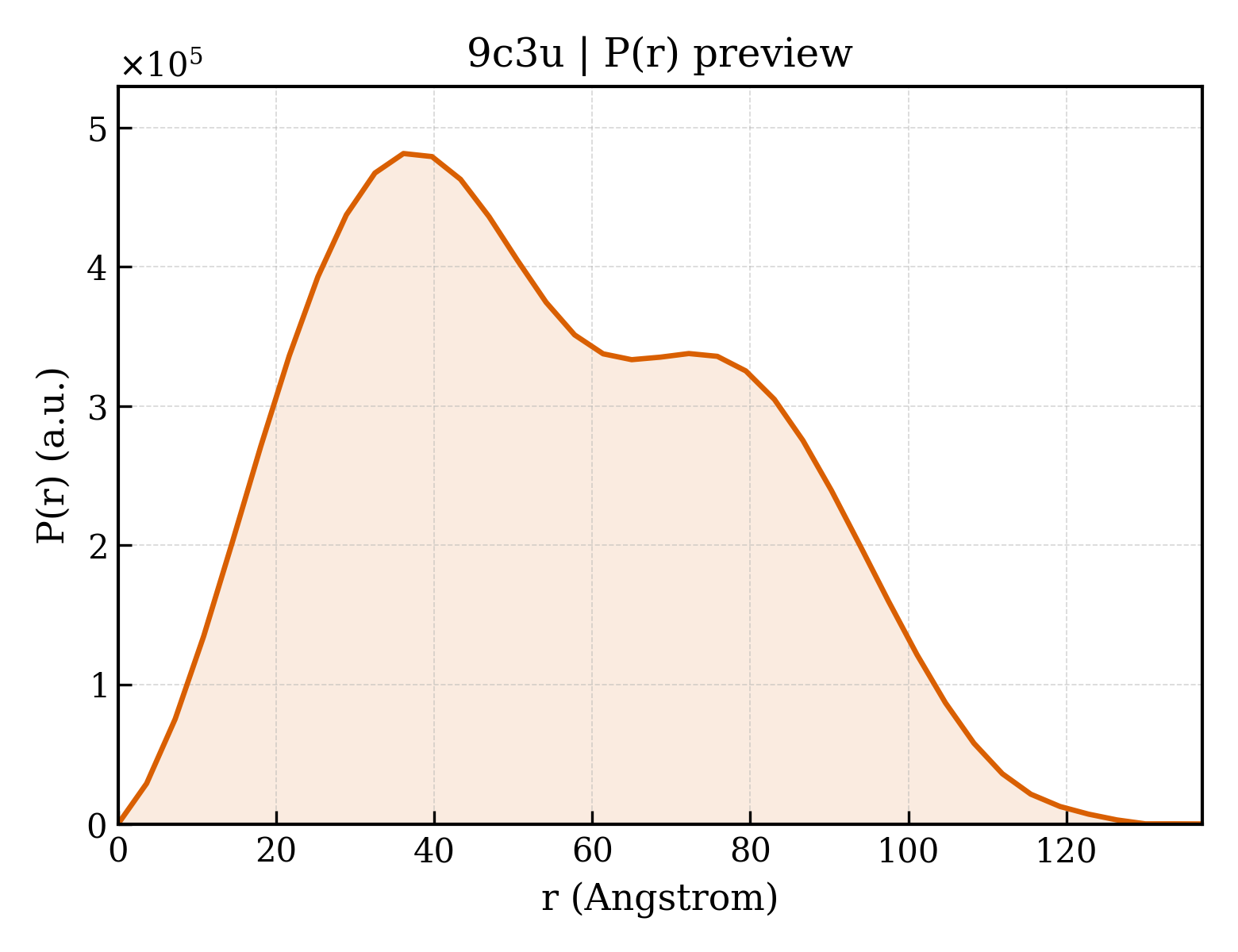 P(r) distribution for 9c3u