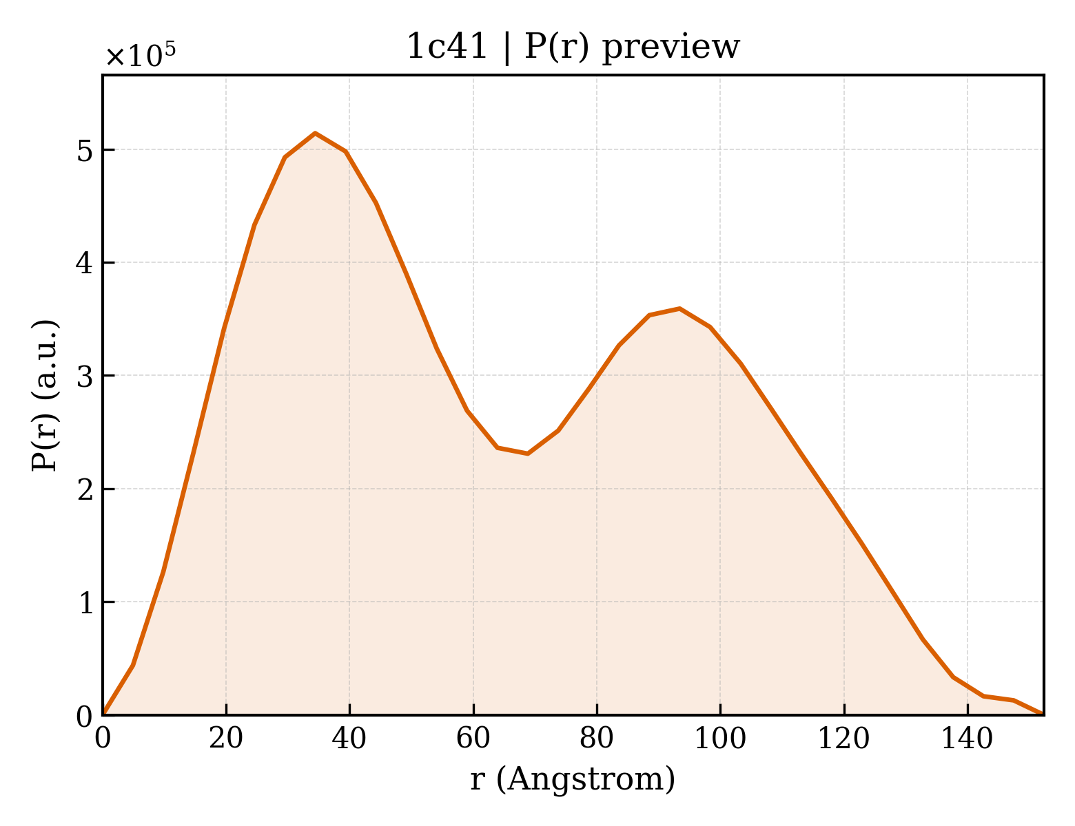 P(r) distribution for 1c41