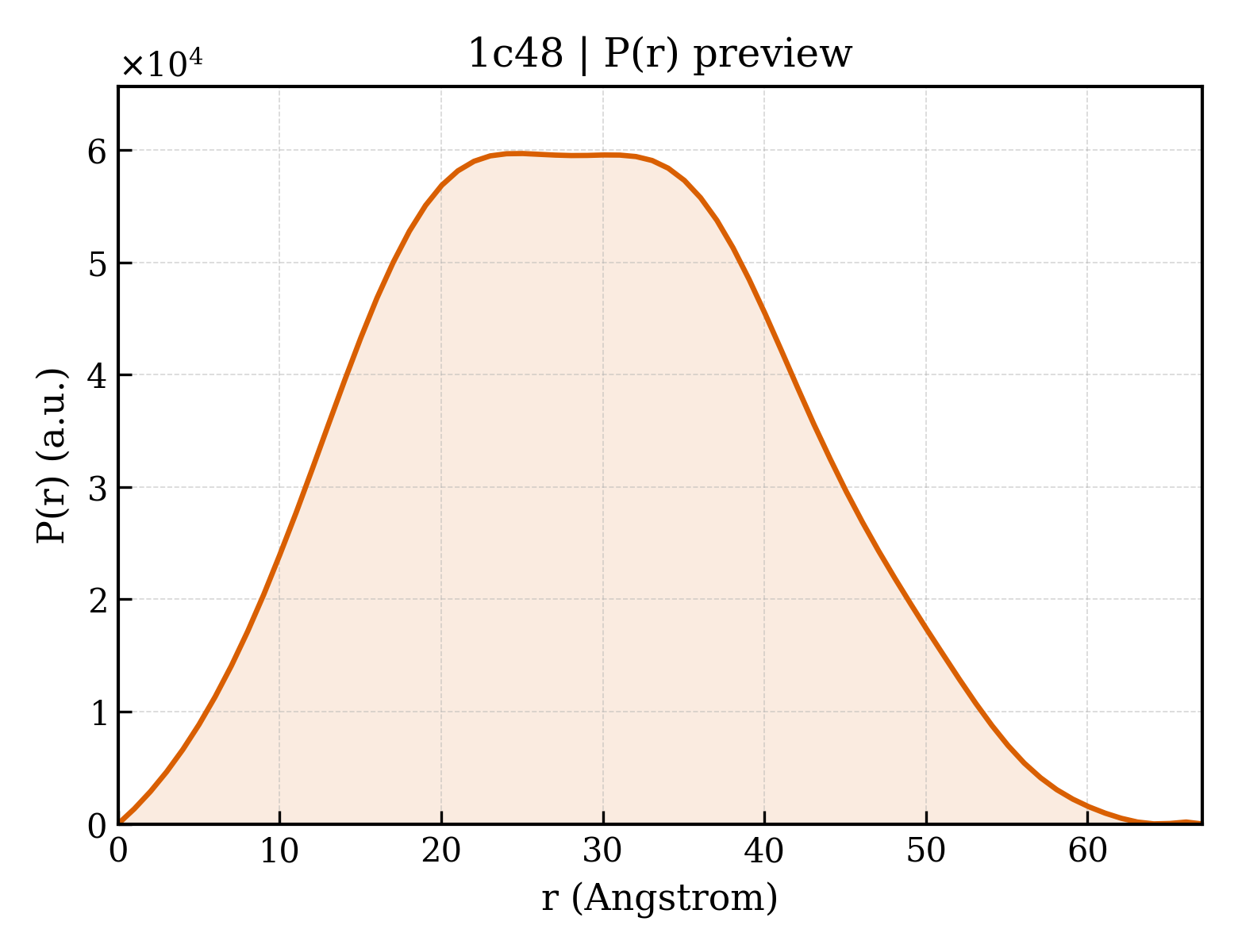 P(r) distribution for 1c48