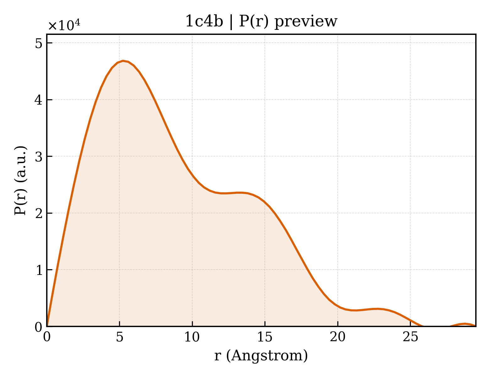 P(r) distribution for 1c4b
