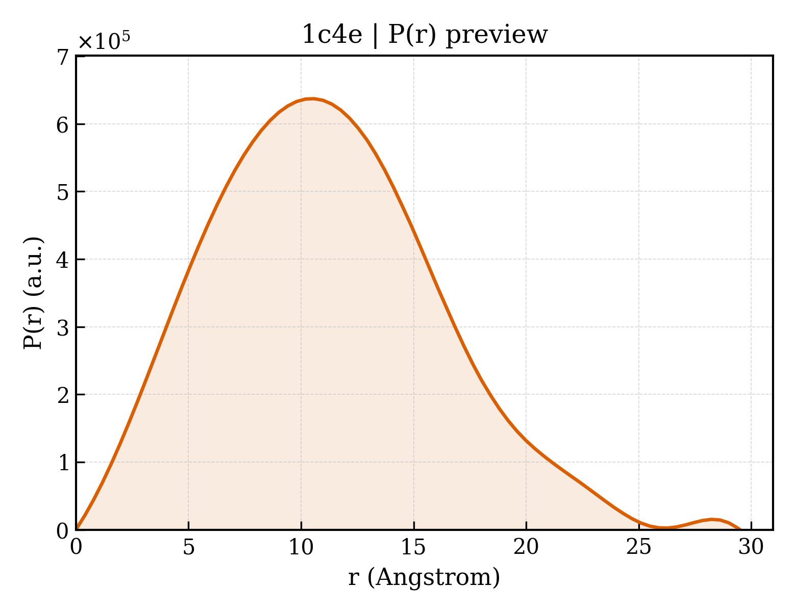 P(r) distribution for 1c4e