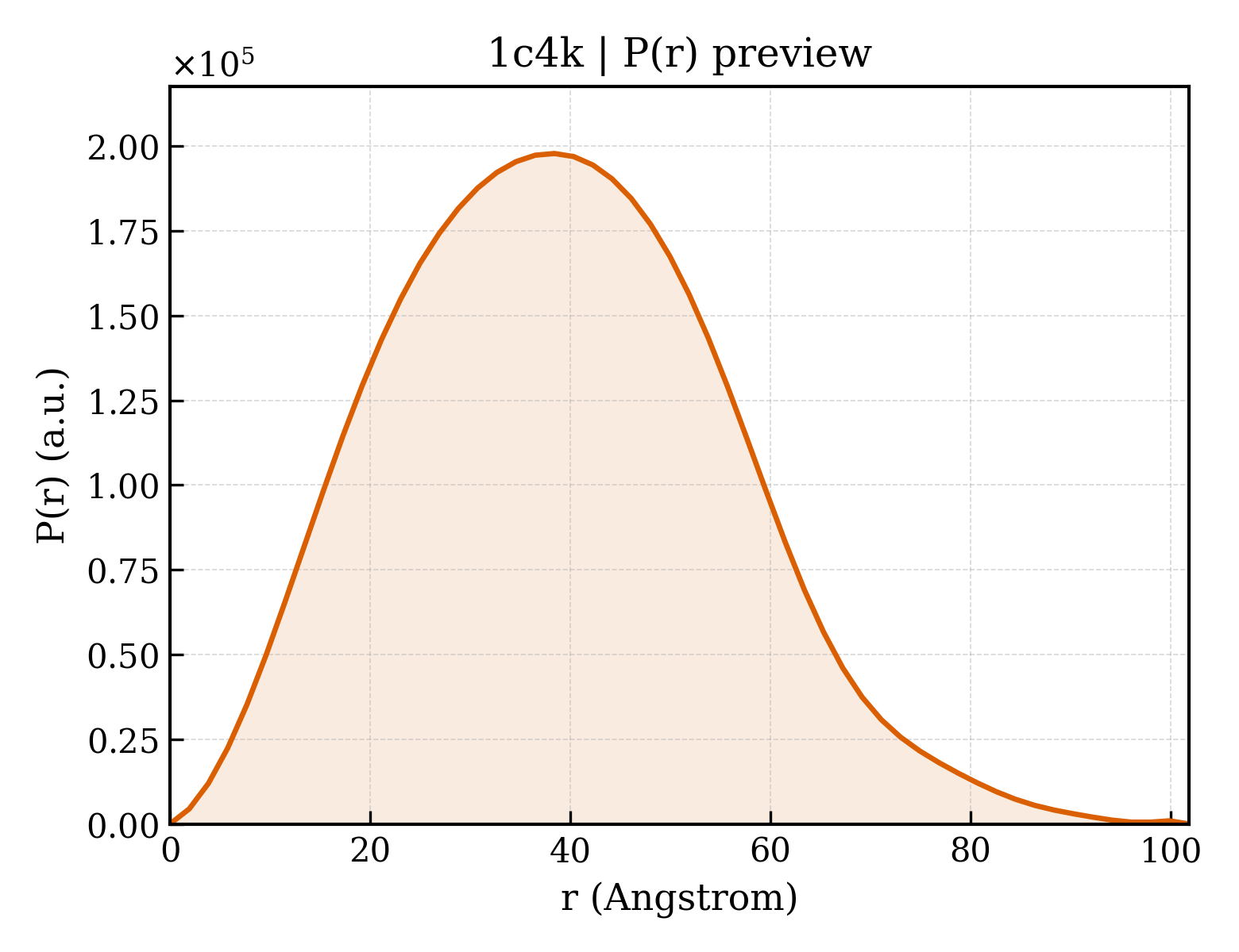 P(r) distribution for 1c4k