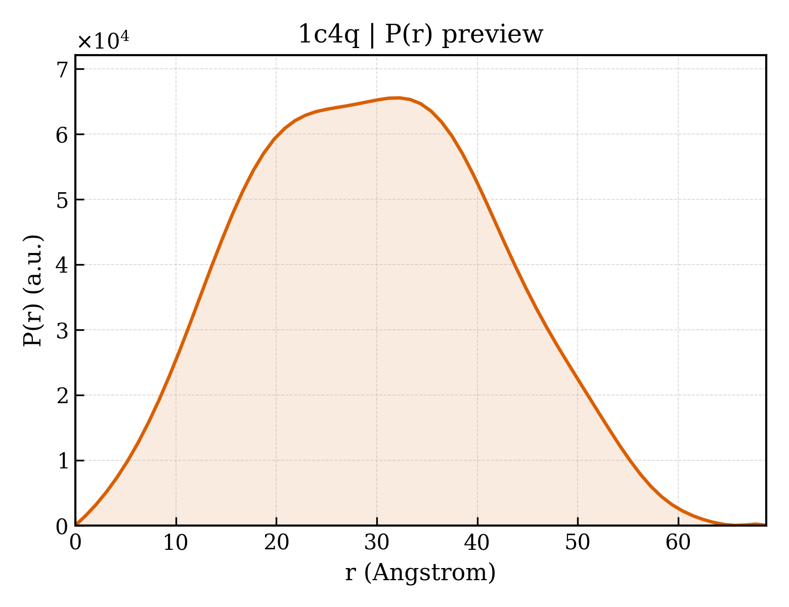 P(r) distribution for 1c4q