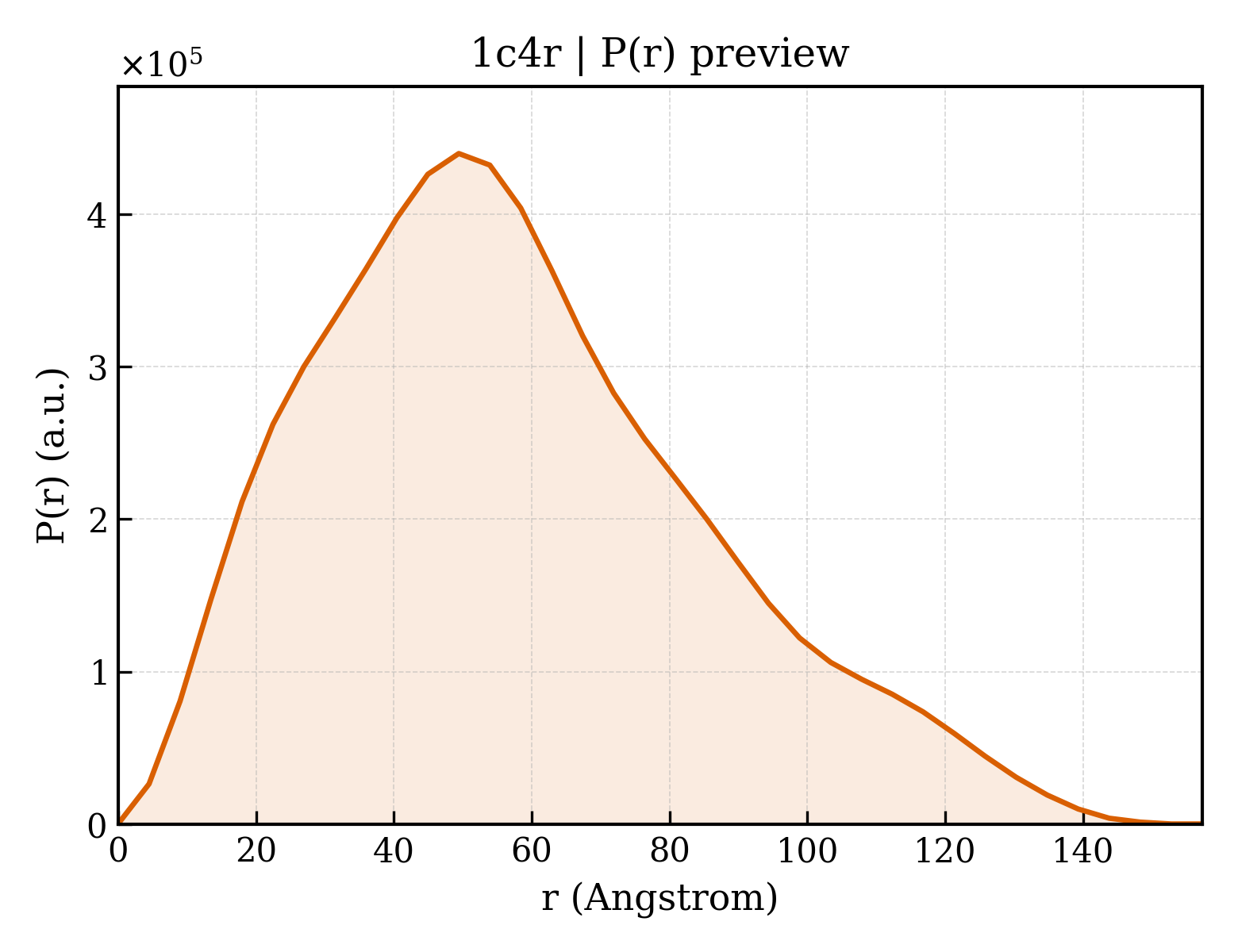 P(r) distribution for 1c4r